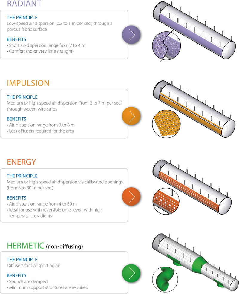 Fabric Ducting Different types of diffusion 1